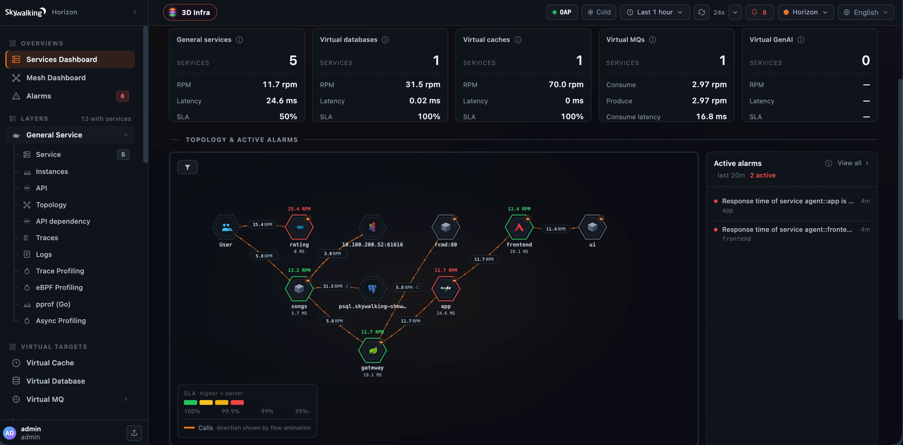Horizon&rsquo;s Services overview, with the layer sidebar, service metrics, topology, and active alarms.